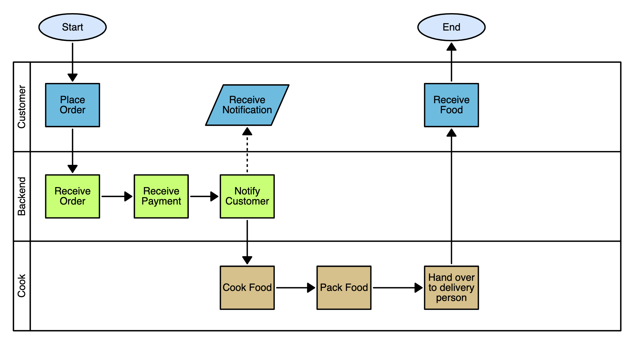 Food Ordering Process Flow