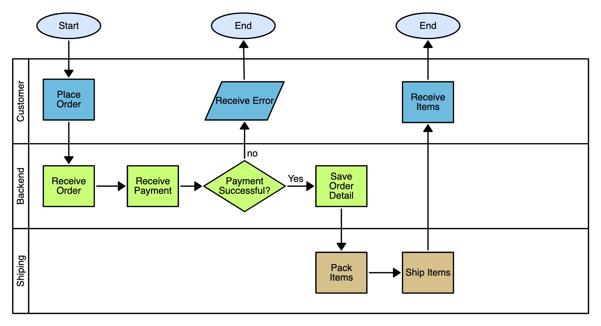 Swimlane Diagram Example