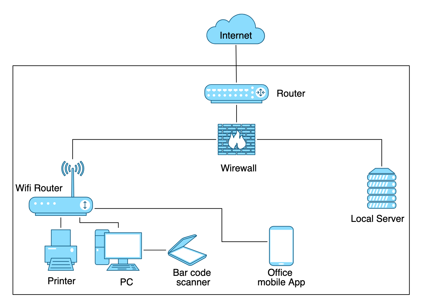 Sample Network Diagram,