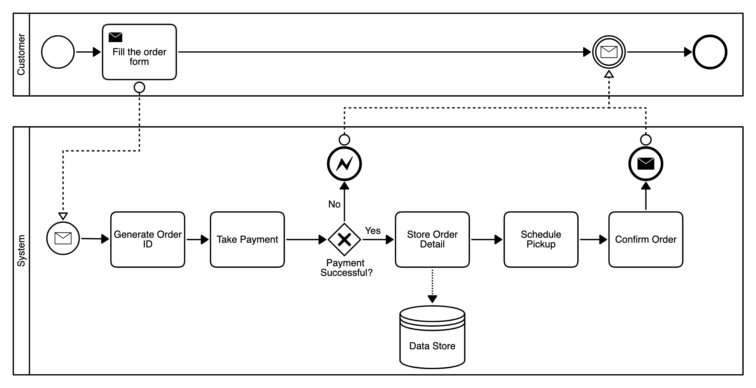 BPMN Example