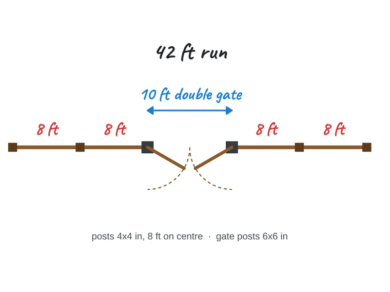 Fence posts and a double gate drawn as clean shapes along a straight run in Lekh