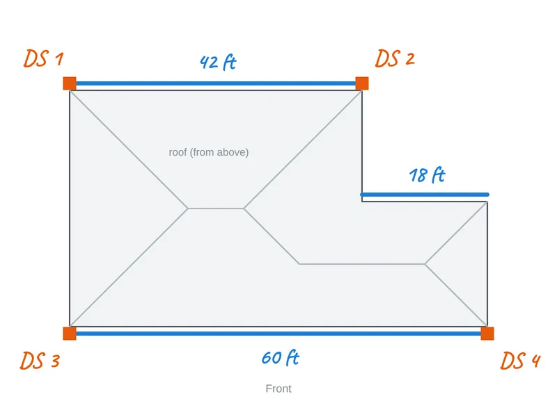 A roof outline sketched in Lekh from above, with gutter runs and downspout positions labelled